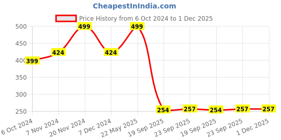 tatacliq.com Bubblegummers by Bata Kids Pink & Blue Flip Flops bubblegummers Price History Graph from 6 Oct 2024 to 1 Dec 2025