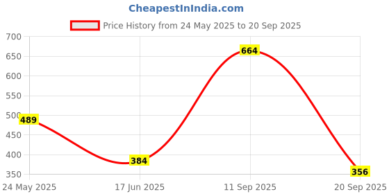 tatacliq.com Bubblegummers by Bata Kids Pink & Off-White Mary Jane Shoes bubblegummers Price History Graph from 24 May 2025 to 20 Sep 2025