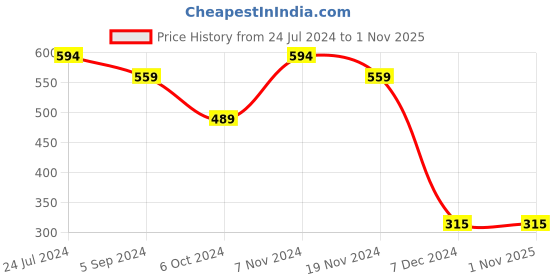tatacliq.com Bubblegummers by Bata Kids Pink Ankle Strap Sandals bubblegummers Price History Graph from 24 Jul 2024 to 30 Oct 2025