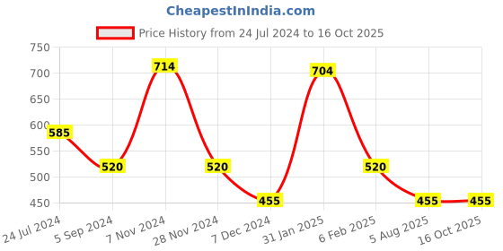 tatacliq.com Bubblegummers by Bata Kids Pink Casual Slip-Ons bubblegummers Price History Graph from 24 Jul 2024 to 16 Oct 2025