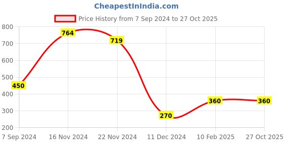 tatacliq.com Bubblegummers by Bata Kids Pink Casual Slip-Ons bubblegummers Price History Graph from 7 Sep 2024 to 26 Oct 2025