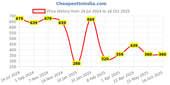 tatacliq.com Bubblegummers by Bata Kids Pink Flat Ballets bubblegummers Price History Graph from 24 Jul 2024 to 16 Oct 2025