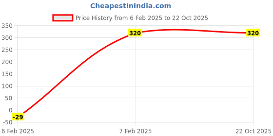 tatacliq.com Bubblegummers by Bata Kids Pink Flat Ballets bubblegummers Price History Graph from 6 Feb 2025 to 21 Oct 2025