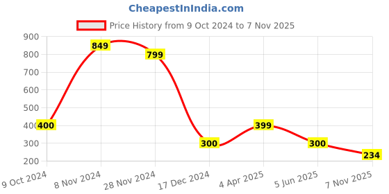 tatacliq.com Bubblegummers by Bata Kids Pink Floater Sandals bubblegummers Price History Graph from 9 Oct 2024 to 7 Nov 2025