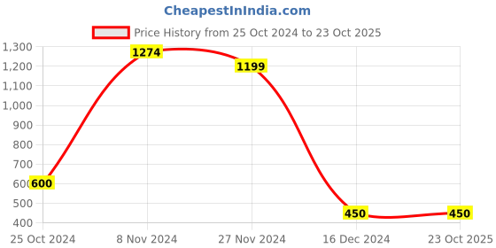 tatacliq.com Bubblegummers by Bata Kids Pink Mary Jane Shoes bubblegummers Price History Graph from 25 Oct 2024 to 23 Oct 2025
