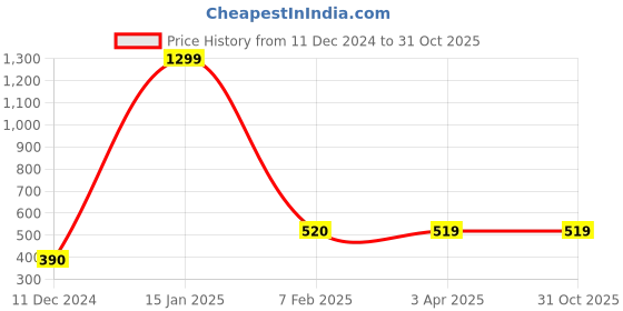 tatacliq.com Bubblegummers by Bata Kids Pink Sneakers bubblegummers Price History Graph from 11 Dec 2024 to 30 Oct 2025
