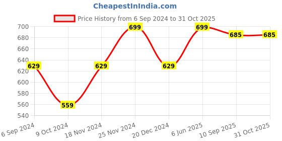 tatacliq.com Bubblegummers by Bata Kids Purple & Blue Mary Jane Shoes bubblegummers Price History Graph from 6 Sep 2024 to 31 Oct 2025