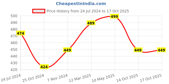 tatacliq.com Bubblegummers by Bata Kids Red & Black Casual Slides bubblegummers Price History Graph from 24 Jul 2024 to 16 Oct 2025