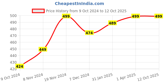 tatacliq.com Bubblegummers by Bata Kids Red & Black Casual Slides bubblegummers Price History Graph from 9 Oct 2024 to 12 Oct 2025