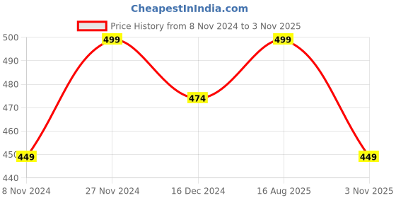 tatacliq.com Bubblegummers by Bata Kids Red & Black Casual Slides bubblegummers Price History Graph from 8 Nov 2024 to 3 Nov 2025