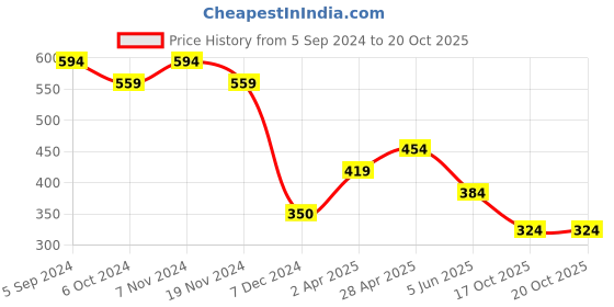 tatacliq.com Bubblegummers by Bata Kids Red & Blue Ankle Strap Sandals bubblegummers Price History Graph from 5 Sep 2024 to 19 Oct 2025