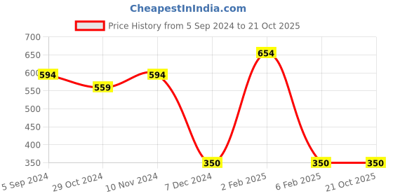 tatacliq.com Bubblegummers by Bata Kids Red & Blue Ankle Strap Sandals bubblegummers Price History Graph from 5 Sep 2024 to 20 Oct 2025