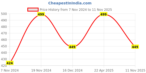 tatacliq.com Bubblegummers by Bata Kids Red & Pink Casual Slides bubblegummers Price History Graph from 7 Nov 2024 to 11 Nov 2025