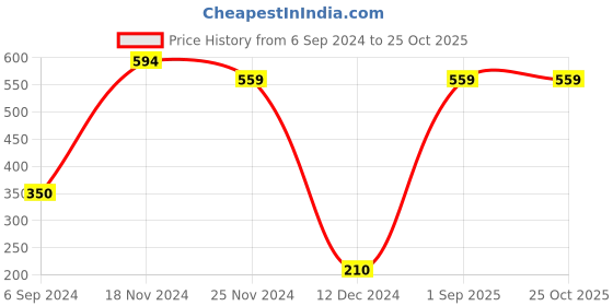 tatacliq.com Bubblegummers by Bata Kids Red & Purple Floater Sandals bubblegummers Price History Graph from 6 Sep 2024 to 24 Oct 2025