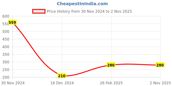 tatacliq.com Bubblegummers by Bata Kids Red & Purple Floater Sandals bubblegummers Price History Graph from 30 Nov 2024 to 2 Nov 2025