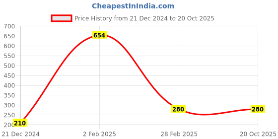 tatacliq.com Bubblegummers by Bata Kids Red & Purple Floater Sandals bubblegummers Price History Graph from 21 Dec 2024 to 20 Oct 2025