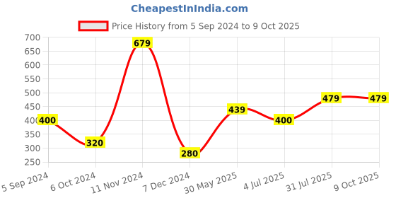 tatacliq.com Bubblegummers by Bata Kids Red Back Strap Clogs bubblegummers Price History Graph from 5 Sep 2024 to 9 Oct 2025