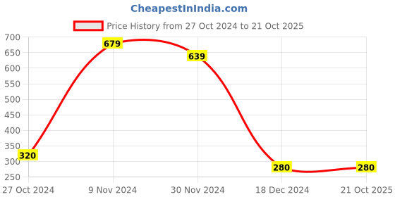 tatacliq.com Bubblegummers by Bata Kids Red Back Strap Clogs bubblegummers Price History Graph from 27 Oct 2024 to 21 Oct 2025