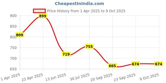 tatacliq.com Bubblegummers by Bata Kids Red Back Strap Clogs bubblegummers Price History Graph from 1 Apr 2025 to 8 Oct 2025