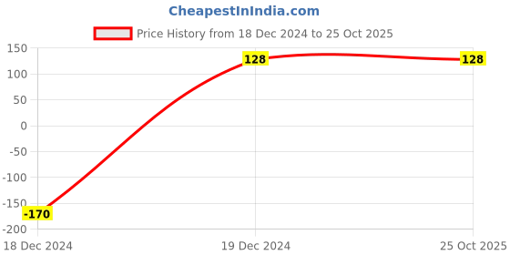 tatacliq.com Bubblegummers by Bata Kids Red Sneakers bubblegummers Price History Graph from 18 Dec 2024 to 22 Oct 2025