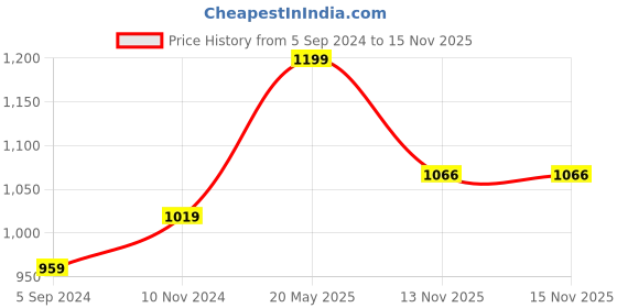 tatacliq.com Bubblegummers by Bata Kids Red Velcro Shoes bubblegummers Price History Graph from 5 Sep 2024 to 15 Nov 2025