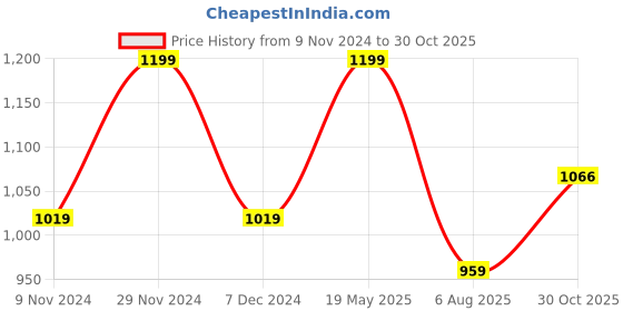 tatacliq.com Bubblegummers by Bata Kids Red Velcro Shoes bubblegummers Price History Graph from 9 Nov 2024 to 30 Oct 2025