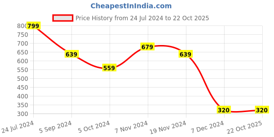 tatacliq.com Bubblegummers by Bata Kids Rose Gold Flat Ballets bubblegummers Price History Graph from 24 Jul 2024 to 21 Oct 2025