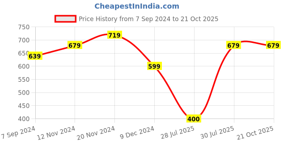 tatacliq.com Bubblegummers by Bata Kids Silver & Beige Cross Strap Sandals bubblegummers Price History Graph from 7 Sep 2024 to 20 Oct 2025