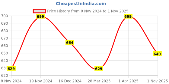 tatacliq.com Bubblegummers by Bata Kids Teal Blue & Orange Floater Sandals bubblegummers Price History Graph from 8 Nov 2024 to 1 Nov 2025