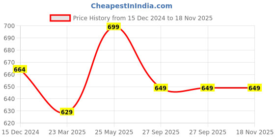tatacliq.com Bubblegummers by Bata Kids Teal Blue & Orange Floater Sandals bubblegummers Price History Graph from 15 Dec 2024 to 18 Nov 2025