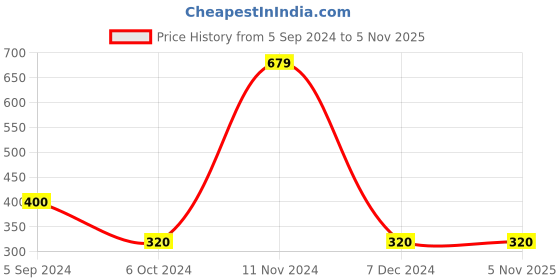 tatacliq.com Bubblegummers by Bata Kids Teal Blue Back Strap Clogs bubblegummers Price History Graph from 5 Sep 2024 to 5 Nov 2025