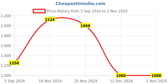 tatacliq.com Bubblegummers by Bata Kids White & Pink Casual Sneakers bubblegummers Price History Graph from 5 Sep 2024 to 31 Oct 2025