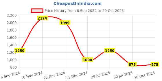 tatacliq.com Bubblegummers by Bata Kids White & Pink Casual Sneakers bubblegummers Price History Graph from 6 Sep 2024 to 20 Oct 2025