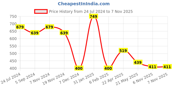 tatacliq.com Bubblegummers by Bata Kids White & Pink Cross Strap Sandals bubblegummers Price History Graph from 24 Jul 2024 to 7 Nov 2025