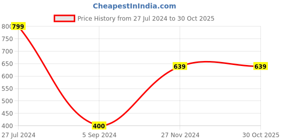 tatacliq.com Bubblegummers by Bata Kids White Back Strap Clogs bubblegummers Price History Graph from 27 Jul 2024 to 30 Oct 2025