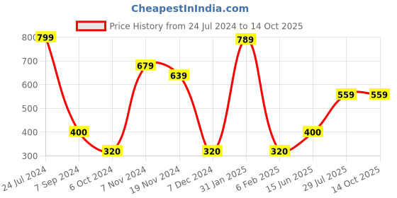tatacliq.com Bubblegummers by Bata Kids White Back Strap Clogs bubblegummers Price History Graph from 24 Jul 2024 to 14 Oct 2025