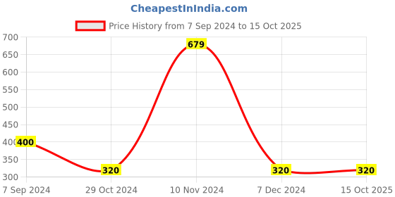 tatacliq.com Bubblegummers by Bata Kids White Back Strap Clogs bubblegummers Price History Graph from 7 Sep 2024 to 14 Oct 2025