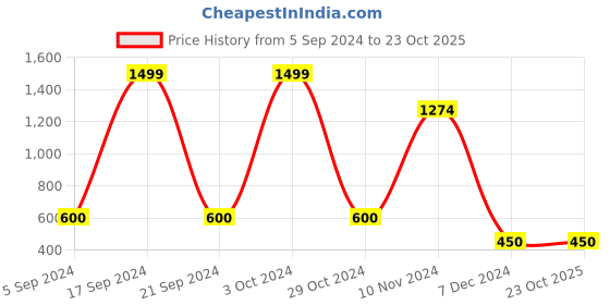 tatacliq.com Bubblegummers by Bata Kids White Sneakers bubblegummers Price History Graph from 5 Sep 2024 to 22 Oct 2025