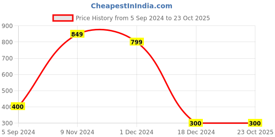 tatacliq.com Bubblegummers by Bata Kids White Sneakers bubblegummers Price History Graph from 5 Sep 2024 to 23 Oct 2025