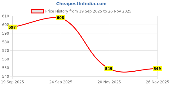 tatacliq.com Bubblegummers Kids Pink Floaters bubblegummers Price History Graph from 19 Sep 2025 to 25 Nov 2025