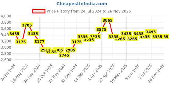 tatacliq.com Buckaroo Men's ANAIYA Tan Derby Shoes buckaroo Price History Graph from 24 Jul 2024 to 25 Nov 2025