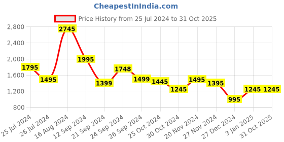 tatacliq.com Buckaroo Men's ARMEL Brown Casual Sneakers buckaroo Price History Graph from 25 Jul 2024 to 30 Oct 2025