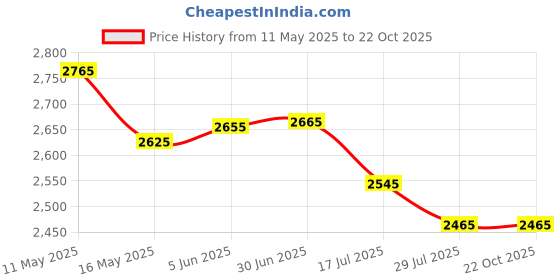tatacliq.com Buckaroo Men's ARNEL Brown Derby Shoes buckaroo Price History Graph from 11 May 2025 to 22 Oct 2025