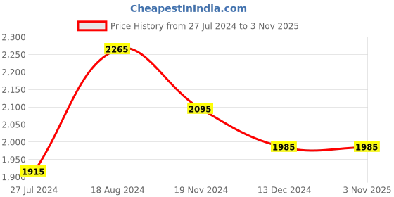 tatacliq.com Buckaroo Men's BENNY Black Loafers buckaroo Price History Graph from 27 Jul 2024 to 2 Nov 2025