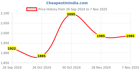 tatacliq.com Buckaroo Men's BENNY Black Loafers buckaroo Price History Graph from 26 Sep 2024 to 7 Nov 2025