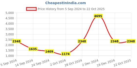tatacliq.com Buckaroo Men's Brown Derby Boots buckaroo Price History Graph from 5 Sep 2024 to 21 Oct 2025
