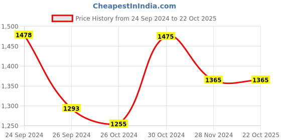 tatacliq.com Buckaroo Men's Brown Derby Shoes buckaroo Price History Graph from 24 Sep 2024 to 22 Oct 2025