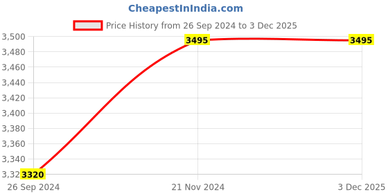tatacliq.com Buckaroo Men's CARLIN NX Tan Fisherman Sandals buckaroo Price History Graph from 26 Sep 2024 to 3 Dec 2025