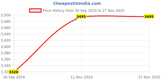 tatacliq.com Buckaroo Men's CARLIN NX Tan Fisherman Sandals buckaroo Price History Graph from 26 Sep 2024 to 26 Nov 2025