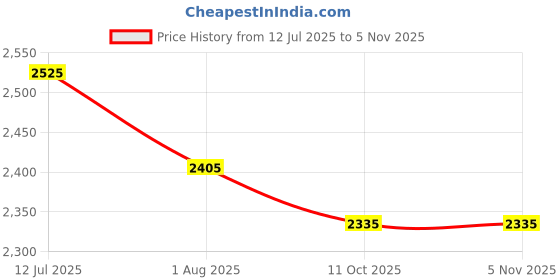tatacliq.com Buckaroo Men's CINCO Brown Sneakers buckaroo Price History Graph from 12 Jul 2025 to 3 Nov 2025